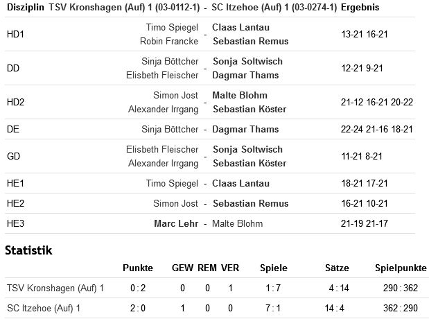 SC Itzehoe, SCI-Badminton