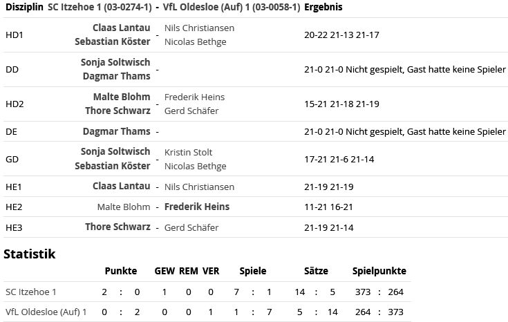 SC Itzehoe, SCI-Badminton