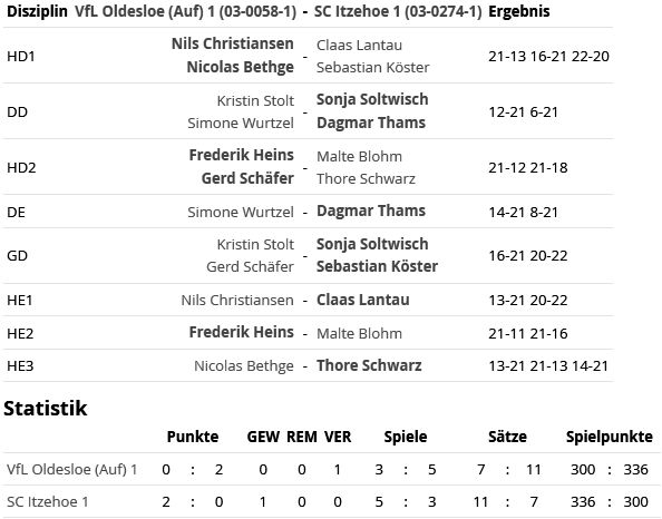 SC Itzehoe, SCI-Badminton