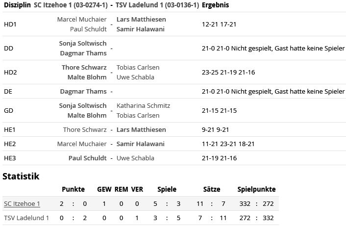 SC Itzehoe, SCI-Badminton