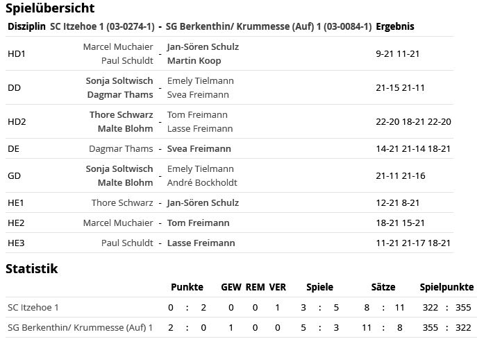 SC Itzehoe, SCI-Badminton