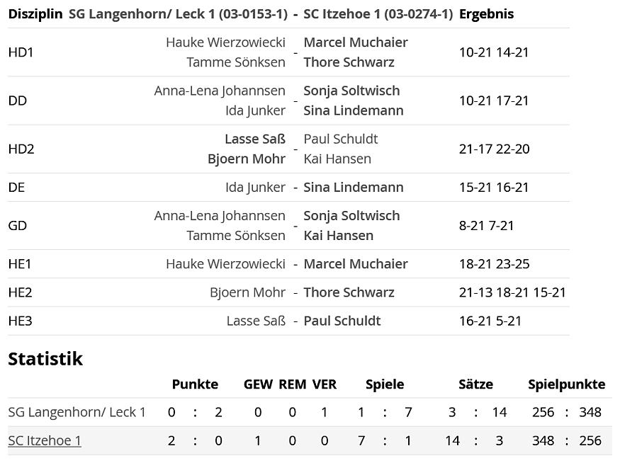 SC Itzehoe, SCI-Badminton