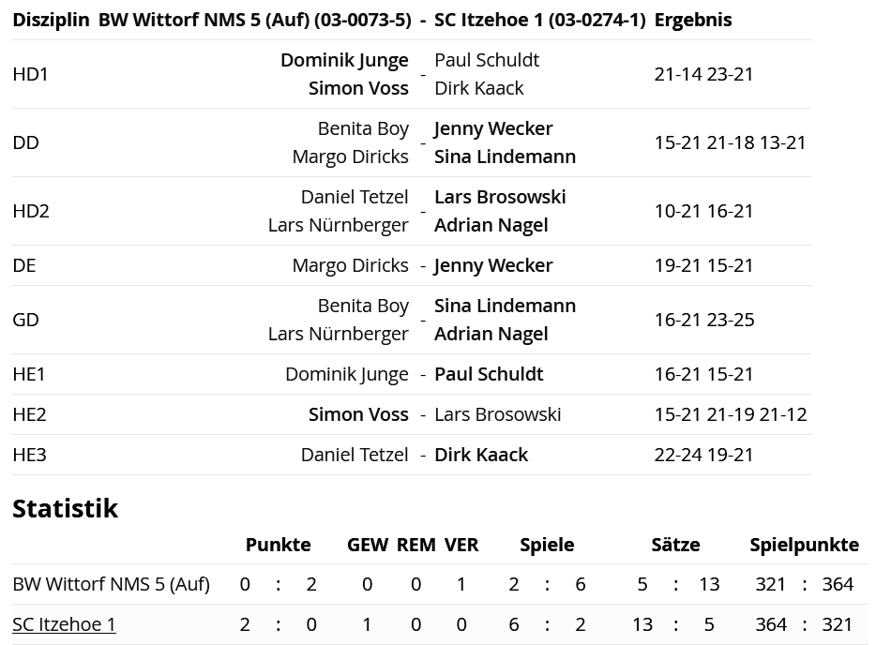 SC Itzehoe, SCI-Badminton