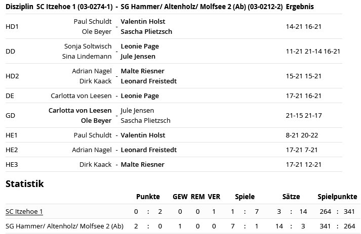 SC Itzehoe, SCI-Badminton