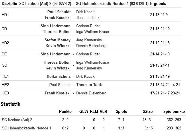 SC Itzehoe, SCI-Badminton