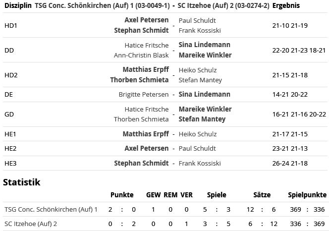 SC Itzehoe, SCI-Badminton