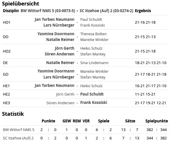 SC Itzehoe, SCI-Badminton