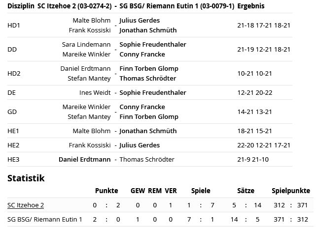 SC Itzehoe, SCI-Badminton