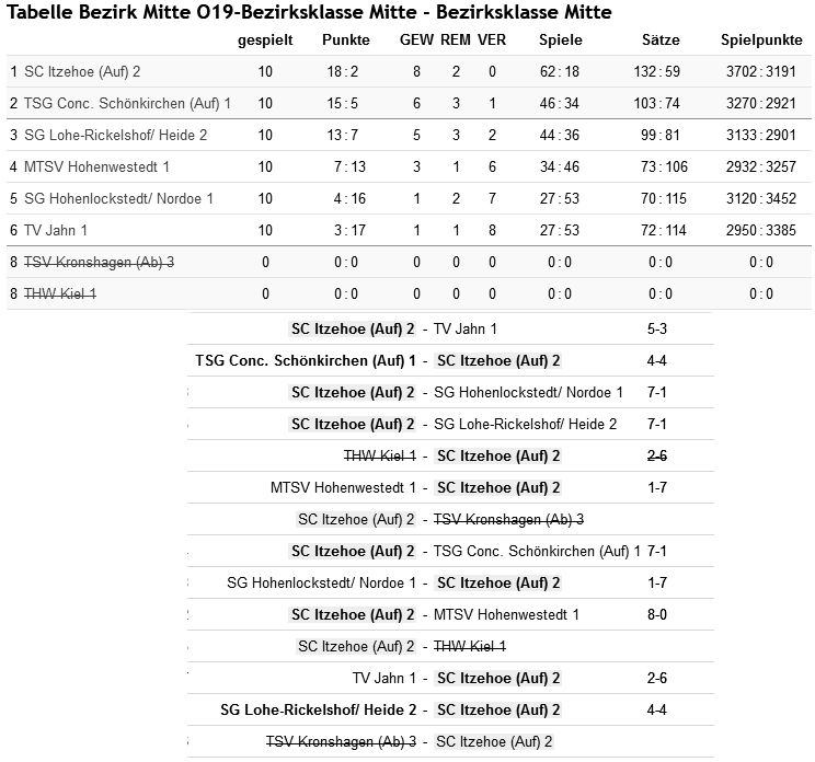 SC Itzehoe, SCI-Badminton