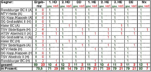 Statistik 2004/05