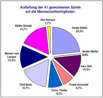 Statistik 2005/06